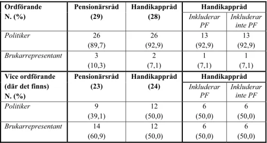 Tabell 9. Positioner i brukarråden  Ordförande  N. (%)  Pensionärsråd (29)  Handikappråd (28)  Handikappråd  Inkluderar  PF  Inkluderar inte PF  Politiker  26  (89,7)  26  (92,9)  13  (92,9)  13  (92,9)  Brukarrepresentant  3  (10,3)  2  (7,1)  1  (7,1)  1