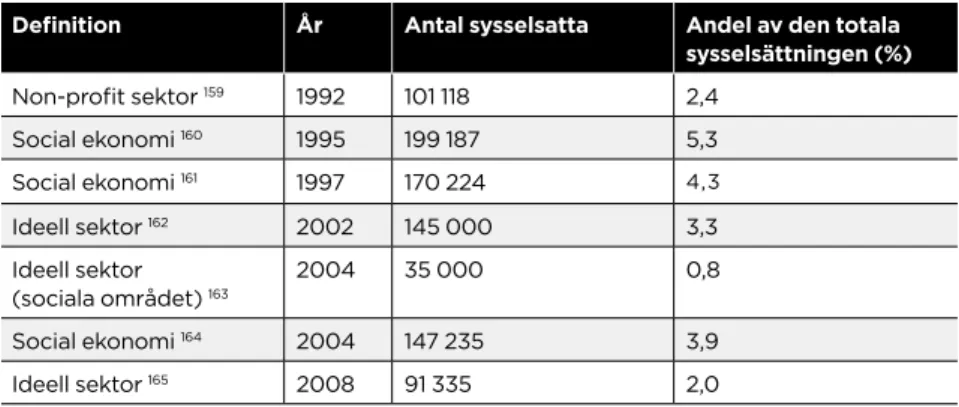 TABEll 7.  Sysselsättning i svensk statistik.