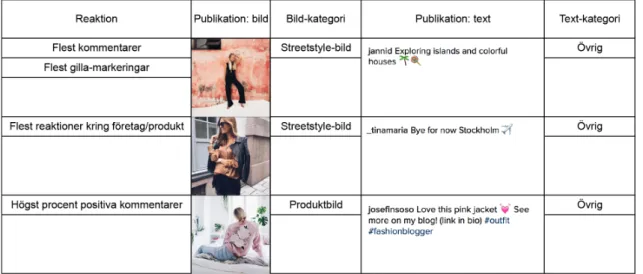 Tabell 4. Innehåll i studiens regrams med flest positiva reaktioner under Gina Tricots ursprungliga skapares konto på Instagram