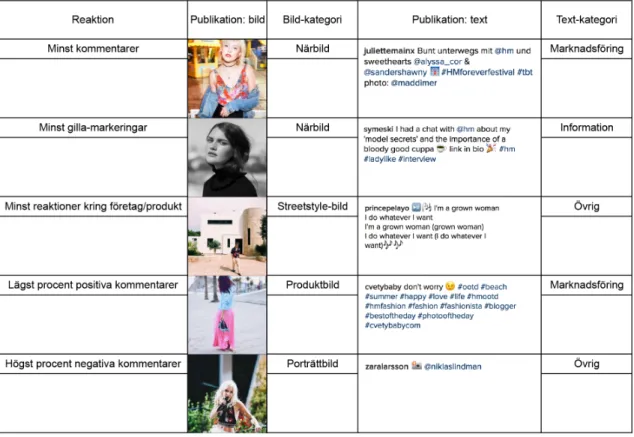 Tabell 11. Innehåll i studiens regrams med flest negativa reaktioner under H&amp;Ms ursprungliga skapares konto på Instagram
