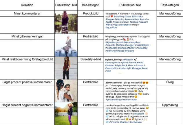 Tabell 12. Innehåll i studiens regrams med flest negativa reaktioner under KappAhls ursprungliga skapares konto på Instagram