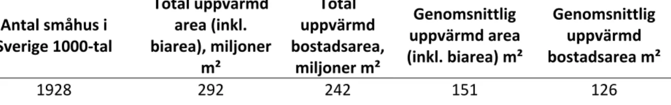 Tabell	
  1	
  genomsnittlig	
  total	
  uppvärmd	
  biarea/bostadsarea	
  för	
  småhus	
  i	
  Sverige	
  