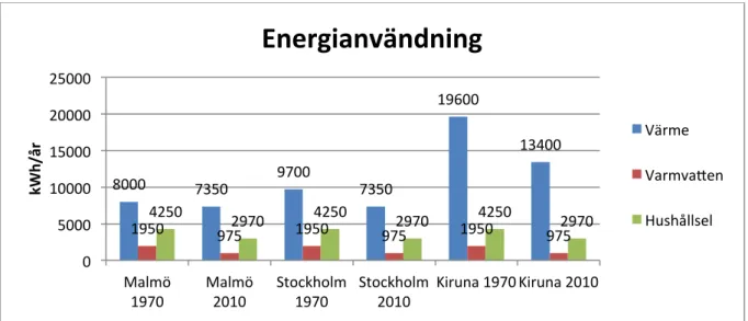 Diagram	
  2	
  energianvändning	
  för	
  småhus	
  byggda	
  1970	
  och	
  2010	
   	
  
