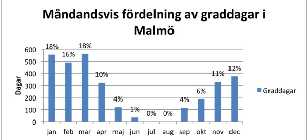Diagram	
  4	
  graddagar	
  Malmö	
  