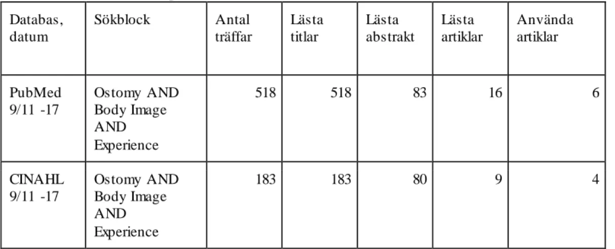 Tabell 2. Sökblock med  respektive antal träffar.   