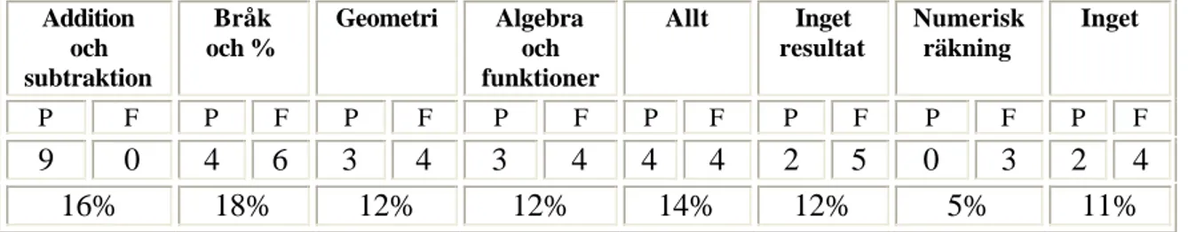 Tabell 14  Vilket område tycker du bäst om inom matematiken? 