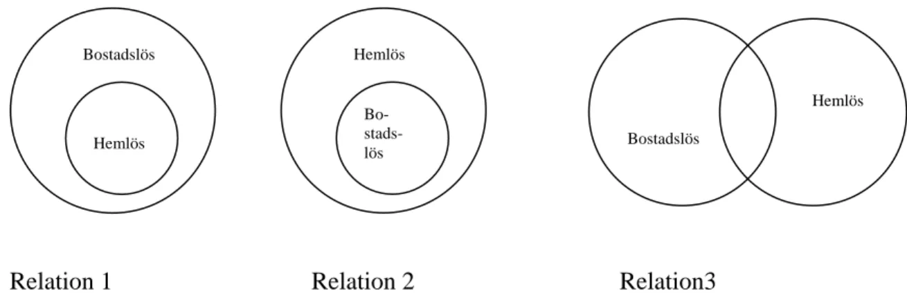 Figur 1 Förhållandet mellan hemlös och bostadslös (SOU 2000:14 och Swärd,  1998). 
