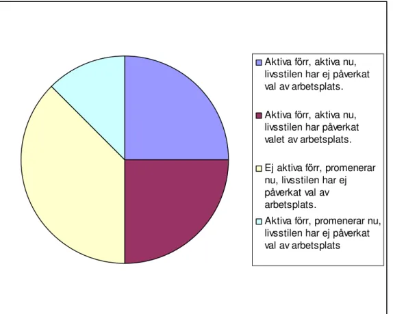 Diagram över pedagogernas livsstil förr, nu och om deras livsstil påverkat  deras val av förskola