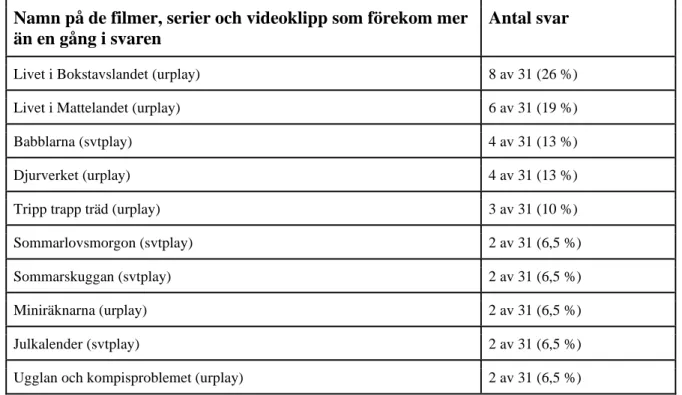 Figur 5   Sammanställning av filmer, serier och videoklipp som visas i förskolan  Namn på de filmer, serier och videoklipp som förekom mer 