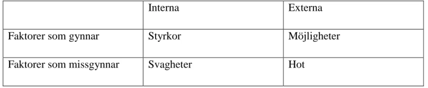 Tabell 3. SWOT modellen, baserad på Valentin (2010, s.54) 