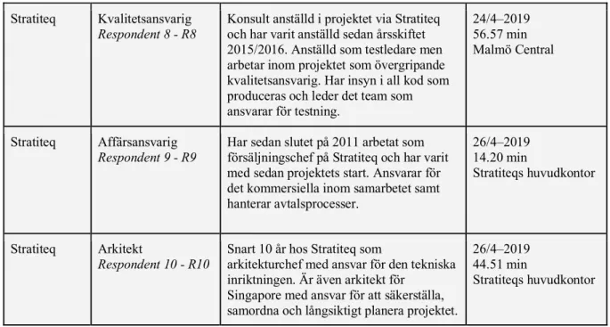 Tabell 1. Urval av respondenter