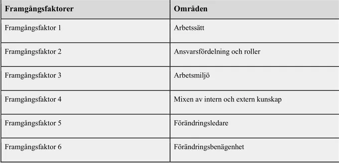 Tabell 3. Beskrivning av framgångsfaktorer