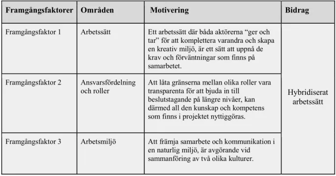 Tabell 5. Sammanställning av Bidrag 2