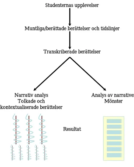 Figur 6. Från studenternas upplevelser till studiens resultat 