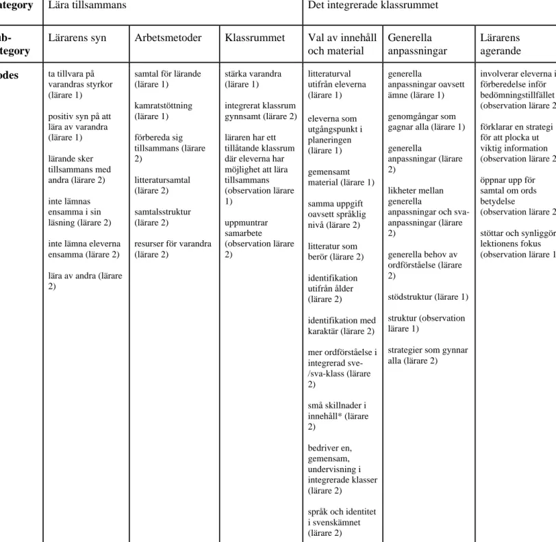 Tabell 4: delexempel på kategorisering av koder 