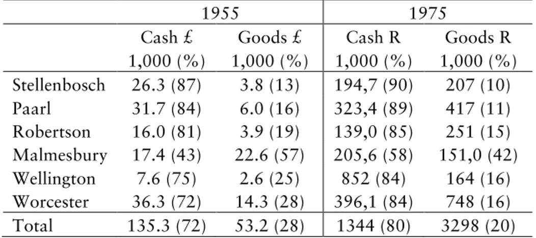 Table  3.  Ratio  of  wages  to  permanent  coloured  and  black  farm  labourers  (cash and in kind) 1955 in £ and 1975 in R in wine farming districts