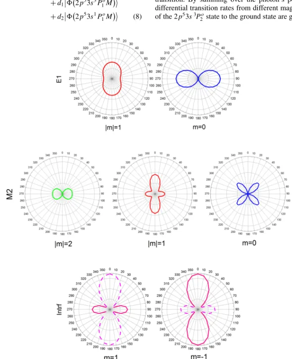 FIG. 1. (Color online) Contributions to the angular distributions of rates, without distinguishing the photon’s polarization, for the magnetic- magnetic-field-induced E1 transition, M2 transition, and the contribution from the interference (labeled with In