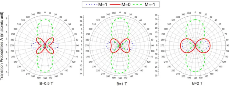 FIG. 2. (Color online) The angular distributions of the total differential transition probabilities, under the circumstance of B = 0.5,1, and 2 T, for the transitions from M = 0,1, and −1 magnetic sublevels in 2p 5 3s 3 P 2 state to the 2p 6 1 S 0 ground s