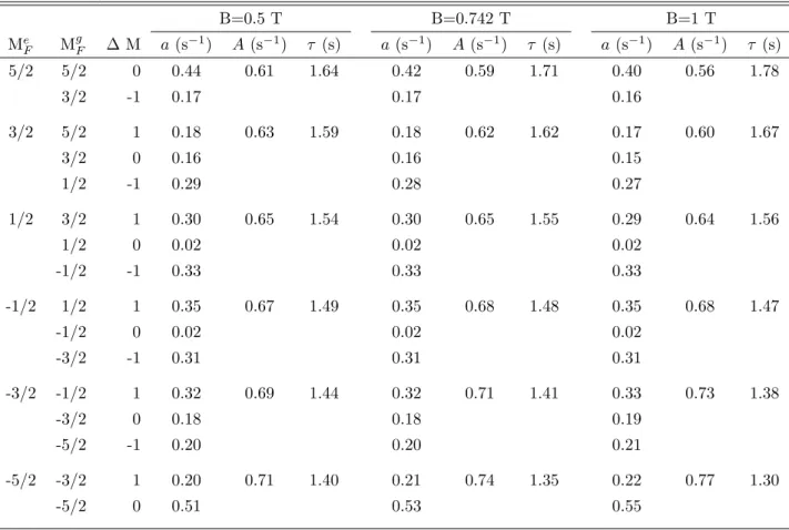 Table 1: Hyperfine induced 2s2p 3 P 0 → 2s 2 1 S 0 E1 transition rates in presence of magnetic field B=0.5 T, B=0.742 T and B=1 T for Be-like 47 Ti ion