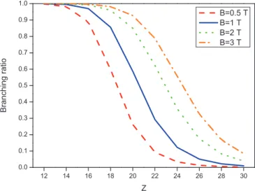 FIG. 3. (Color online) The branching ratios of the MIT for the 2p 5 3s 3 P 0 state under circumstances of B = 0.5, 1, 2, and 3 T, respectively.