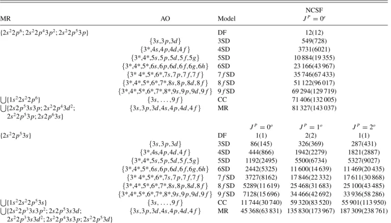 TABLE I. The number of CSFs in various correlation models. J P are the total angular momentum (J ) and parity (P ) of an atomic state.