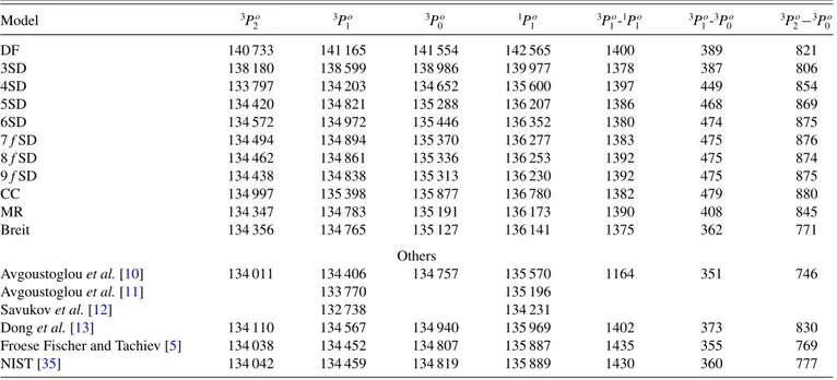 TABLE IV. Excitation energies (in cm −1 ) of 2p 5 3s levels for neutral neon.