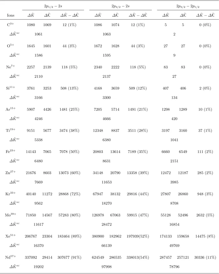 Table 4. Electronic normal mass shift factors, ∆ ˜ K and ∆ ˜ K (in [GHz u]) for the transitions 2p 1/2 −2s, 2p 3/2 −2s and 2p 3/2 −2p 1/2