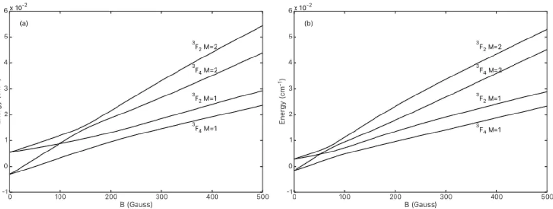 Figure 4: Anticrossings of the magnetic substates of Helium ( 4 He) 1s4f 3 F 2,4 (left panel) and 1s5f 3 F 2,4 (right panel) as functions of the strength of the magnetic field.