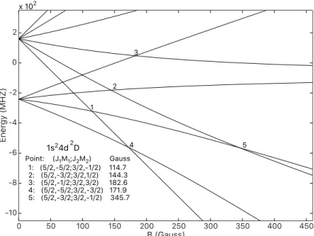 Figure 5: Energies of magnetic substates of lithium ( 6 Li) 1s 2 4d 2 D 5/2,3/2 as functions of the strength of the magnetic field