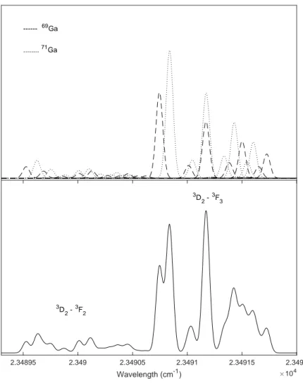 Figure 12: Synthetic spectrum of Ga II for the transitions between 4s4d 3 D 2 and 4s4f 3 F 2,3 