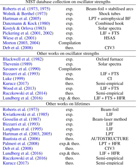 Table 1. Summary of previous works on oscillator strengths and lifetimes in Ti II.