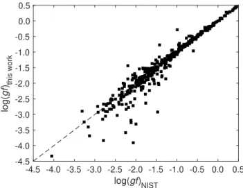 Fig. 1. Comparison of log(g f ) values of the current study with the val- val-ues available in the NIST ASD.
