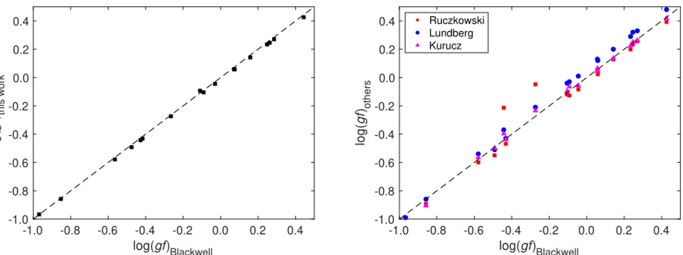 Fig. 2. Comparison of the theoretical log(g f ) values to those published by Blackwell et al