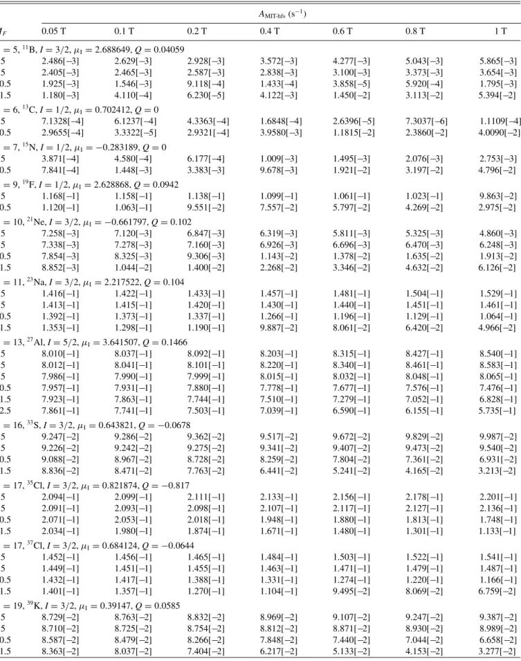 TABLE VII. Magnetic-field- and hyperfine-induced 2s2p 3 P 0 → 2s 21 S 0 transition rates A MIT-hfs for some Be-like ions with nuclear spin and with external magnetic fields of different strengths