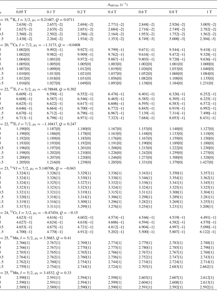 TABLE VII. (Continued.) A MIT-hfs (s −1 ) M F 0.05 T 0.1 T 0.2 T 0.4 T 0.6 T 0.8 T 1 T Z = 19, 41 K, I = 3/2, μ I = 0.21487, Q = 0.0711 1.5 2.638[ −2] 2.657[ −2] 2.694[ −2] 2.771[ −2] 2.848[ −2] 2.926[ −2] 3.005[ −2] 0.5 2.627[ −2] 2.635[ −2] 2.651[ −2] 2.