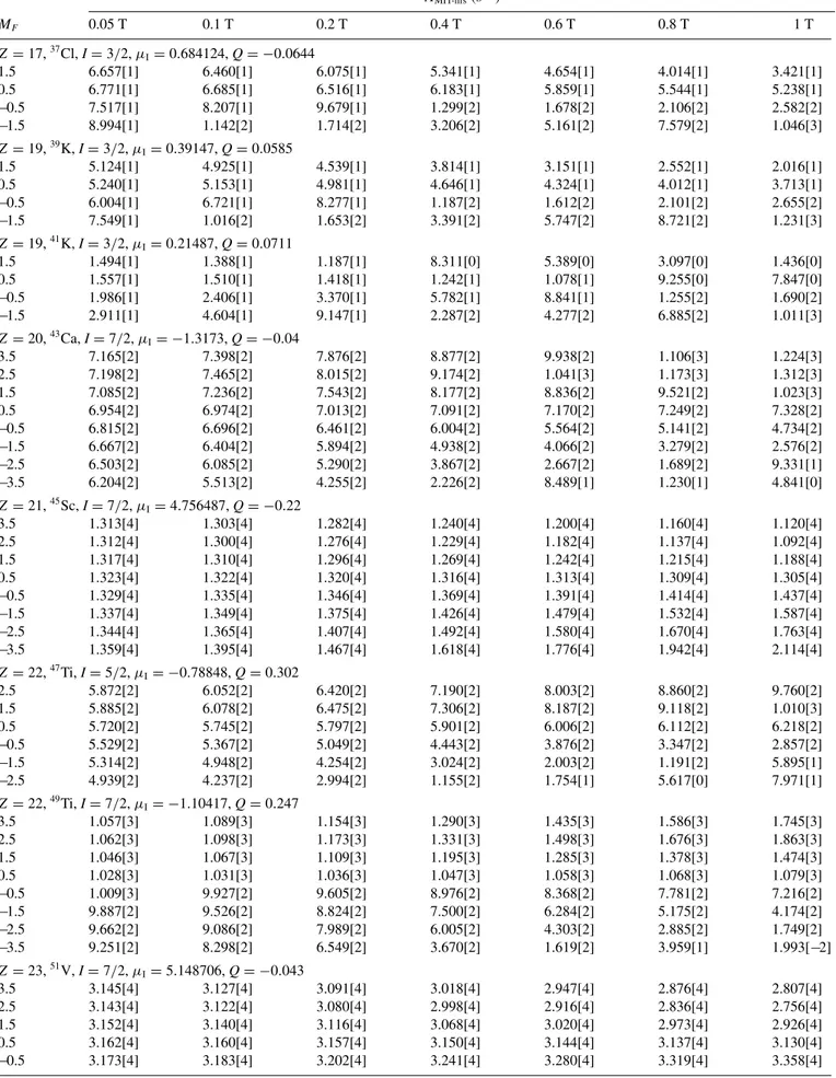 TABLE VIII. (Continued.) A MIT-hfs (s −1 ) M F 0.05 T 0.1 T 0.2 T 0.4 T 0.6 T 0.8 T 1 T Z = 17, 37 Cl, I = 3/2, μ I = 0.684124, Q = −0.0644 1.5 6.657[1] 6.460[1] 6.075[1] 5.341[1] 4.654[1] 4.014[1] 3.421[1] 0.5 6.771[1] 6.685[1] 6.516[1] 6.183[1] 5.859[1] 