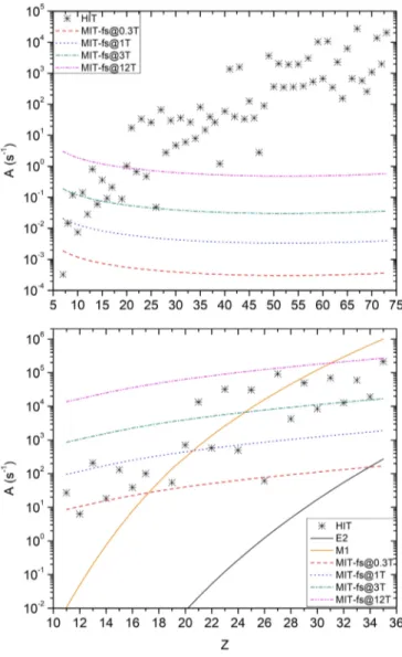 FIG. 1. Schematic energy-level diagram of Be- and Ne-like ions in the LS-coupled, low-Z region of the two isoelectronic sequences, showing possible one-photon transition channels from the 3 P 0 : MIT-fs implies magnetic-field-induced transition for isotope