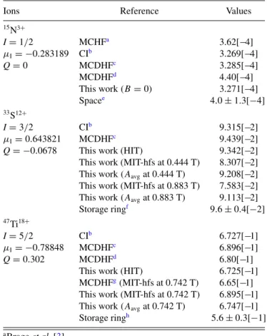 Table V compares the theoretical 2s2p 3 P 0 → 2s 2 1 S 0 transition rate for Be-like ions to available experimental TABLE V