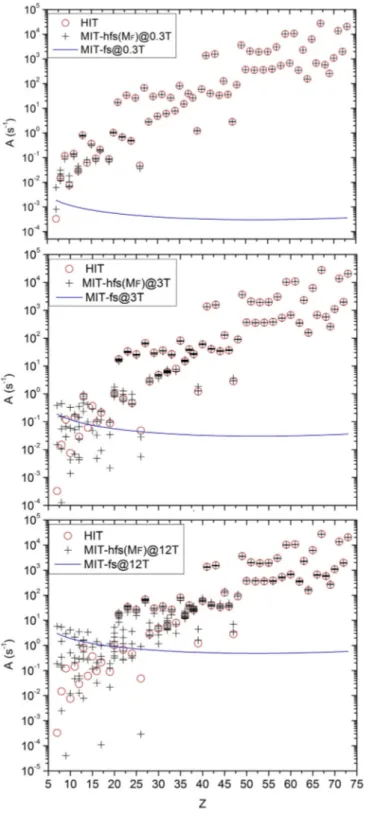 FIG. 4. Transition rates of 2p 5 3s 3 P 0 associated with different transition channels to lower states in Ne-like ions (11  Z  35).