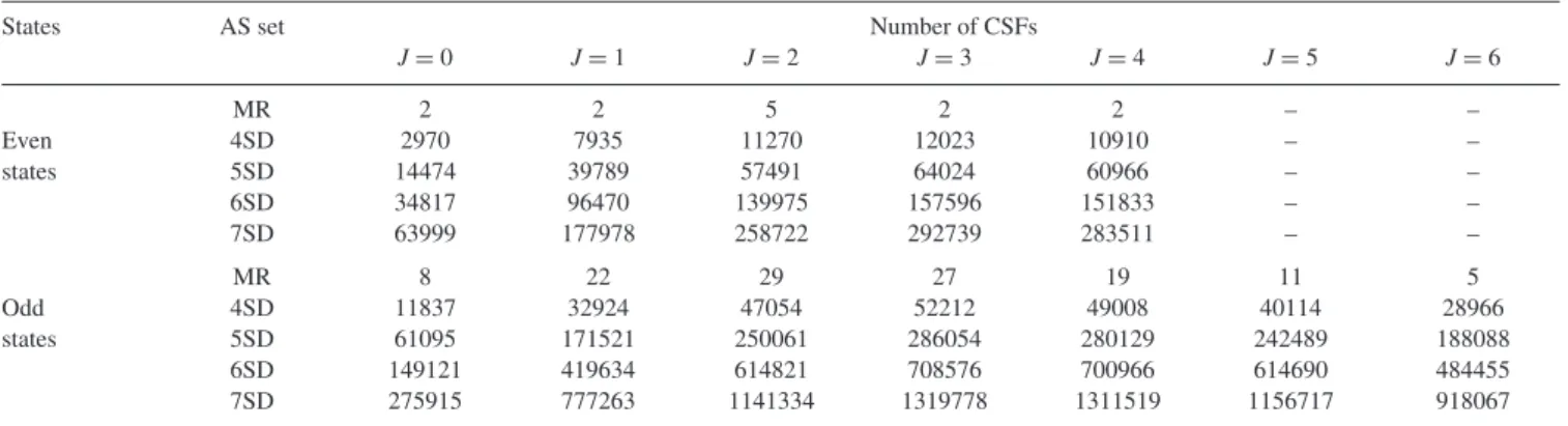 Table 1. Expansion schemes of computational models for the even and odd states. The model MR is the minimal basis set model while other models include the electron correlation contributions to a different extent