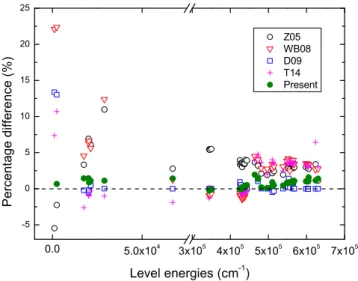 Figure 2. Percentage differences between Zeng et al. (2005) (Z05), Wit- Wit-thoeft &amp; Badnell (2008) (WB08), Del Zanna (2009) (D09), Tayal &amp;  Zat-sarinny (2014) (T14), and present calculated-level energies relative to  ener-gies from the NIST databa