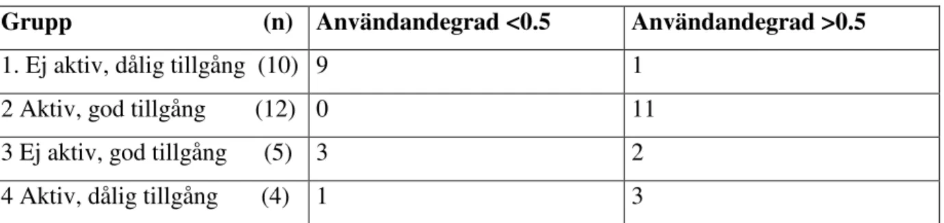 Tabell 7 Samband eget användande, tillgång på datorer och skolans användandegrad  Grupp                               (n)  Användandegrad &lt;0.5  Användandegrad &gt;0.5 