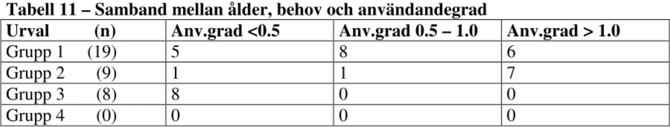 Tabell 11 – Samband mellan ålder, behov och användandegrad 