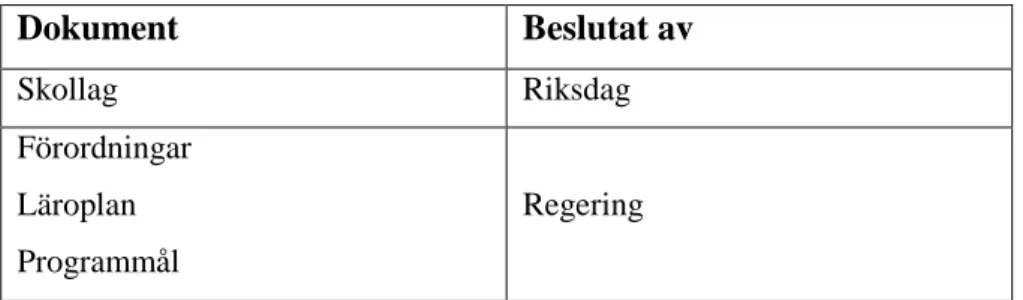 Tabell 1. Dokument som styr gymnasieskolan 