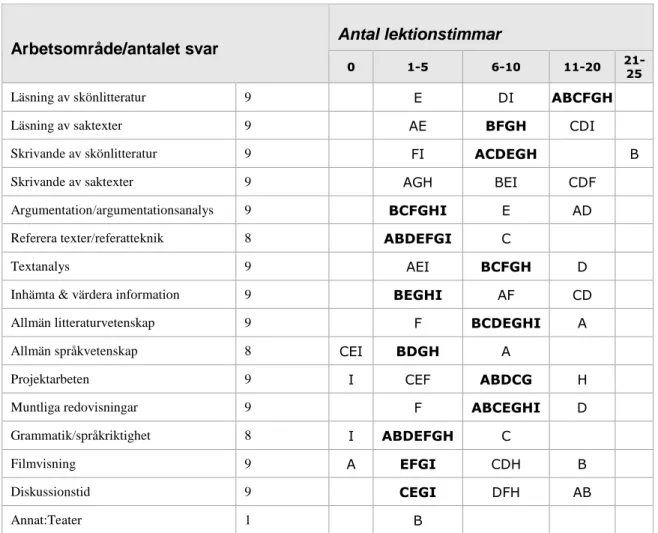 Tabell 2. Resultat av första delen av enkätundersökningen, sammanställning. 