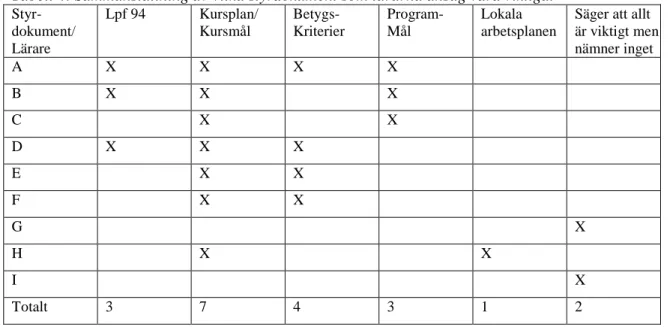 Tabell 4. Sammanställning av vilka styrdokument som lärarna ansåg vara viktiga. 