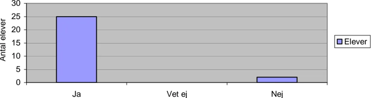 Figur 8  Svarsfördelning på fråga 8: Har du någon gång under din skoltid laborerat i   matematik?  051015202530 Ja NejAntal elever Elever