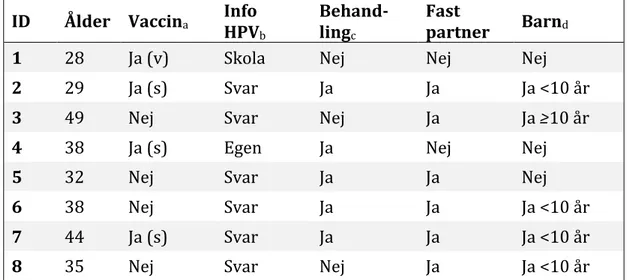 Tabell 2. Demografiska data om informanterna. 