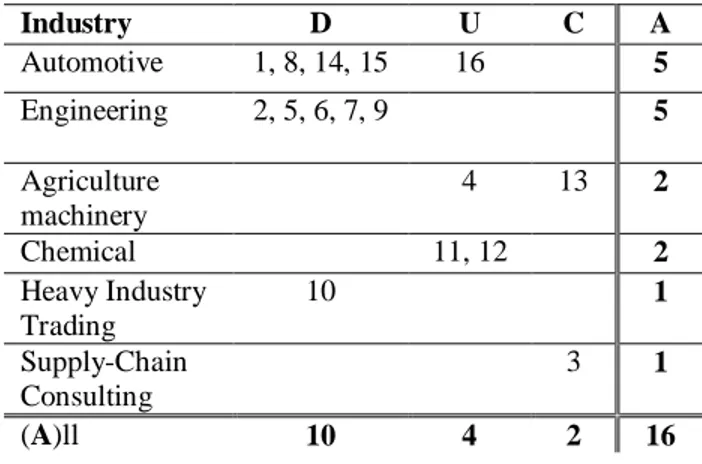 Table 2. Interviewees with case numbers  Industry  D  U  C  A  Automotive  1, 8, 14, 15  16  5  Engineering  2, 5, 6, 7, 9  5  Agriculture  machinery  4  13  2  Chemical  11, 12  2  Heavy Industry  Trading  10  1  Supply-Chain  Consulting  3  1  (A)ll  10 