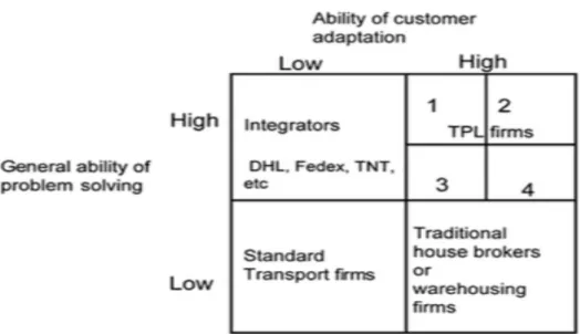 Figur 3. Logistikföretagens balans mellan kundanpassnings- och problemlösningsförmåga  (Hertz &amp; Alfredsson, 2003, s